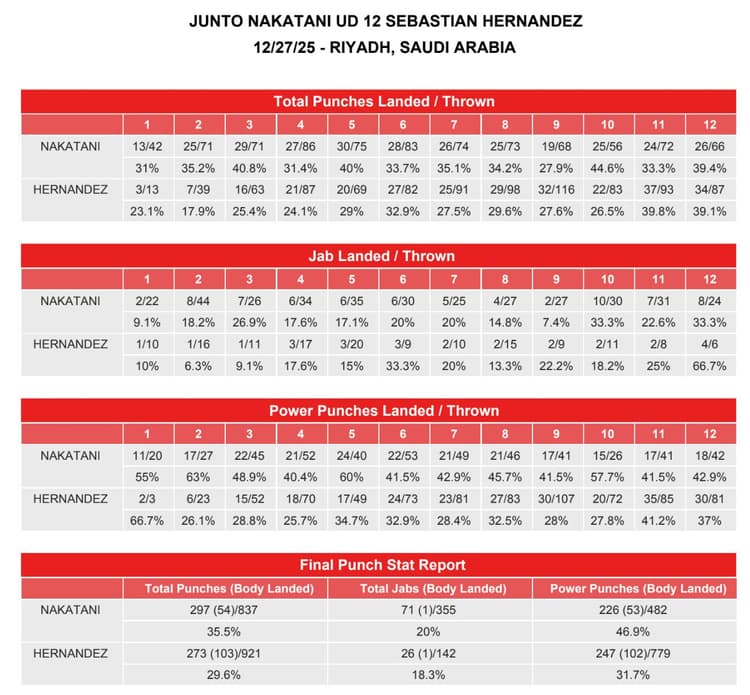 Junto Nakatani vs. Sebastian Hernandez: CompuBox Punch Stats